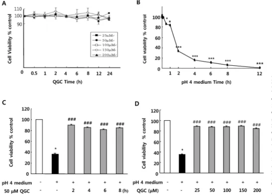 Fig. 1. Cell viability evaluated by  MTT assay. (A) Effect of QGC on cell  viability of esophageal epithelial  cells