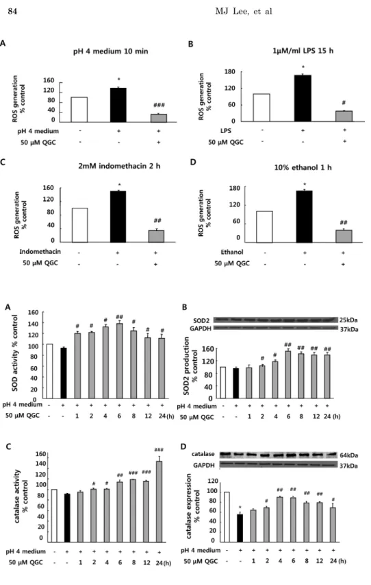 Fig. 2. Effect of QGC on intra- intra-cellular H 2 O 2  level in cells exposed  to acid