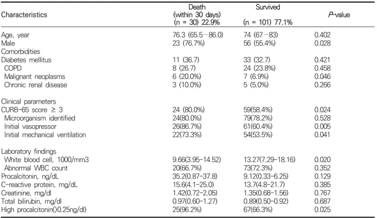 Table  1.  Baseline  characteristics  of  131  patients  admitted  to  an  intensive  care  unit  with  pneumonia.