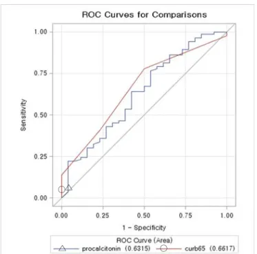 Fig.  2.  Area  under  the  curve  (AUC)  of  procalcitonin  and  CURB-65  is  greater  than  0.5,  with  no  significant  difference.