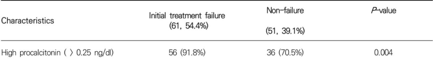 Table  4.  Cross-sectional  analysis  between  initial  treatment  failure  and  high  procalcitonin