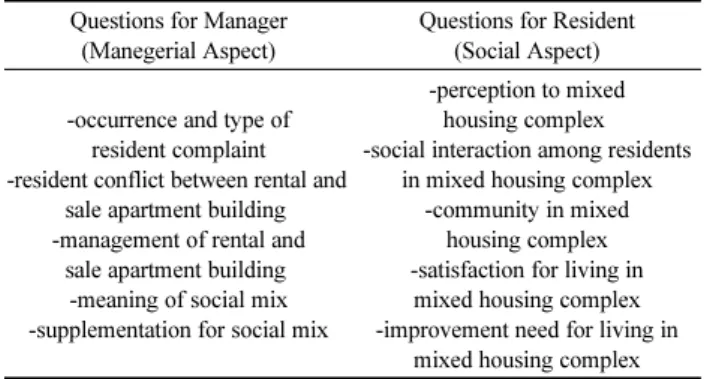 Table 2. Outline of Selected Mixed Housing Complexes A complex B complex C complex Construction firm Daewoo