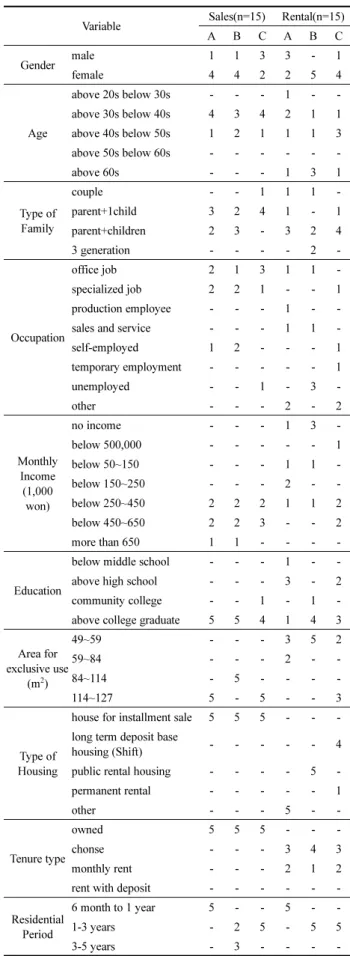 Table 5. General Characteristics of Residents Interviewed