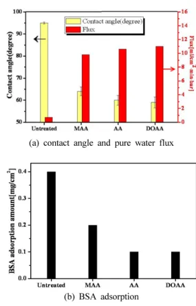 Fig. 3. Effect of monomer concentration on hydrophili- hydrophili-zation (AA / HMA / AIBN / Ethanol = x g / 1 mL / 1 g / 100 mL, polymerization temperature = 70°C).