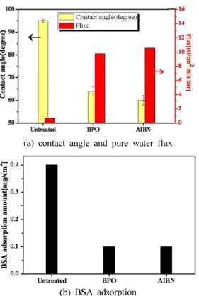 Fig. 6. ATR spectra of AA laminated PVDF membrane  (AA / HMA / AIBN / Ethanol = 60 g / 1 mL / 1 g / 100 mL,  polymerization temperature = 70°C).