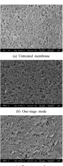 Fig. 8. Effect of lamination mode on surface morphology  (AA / HMA / AIBN / Ethanol = 60 g / 1 mL / 1 g / 100 mL,  polymerization temperature = 70°C).
