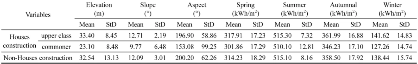 Table 4. A Result of the Building Site by Descriptive Statistics Depending on the Type of Yangdong Village
