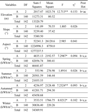Table 6. A Result of the Building Site Descriptive Statistics of the Type According to the Position of Yangdong Village