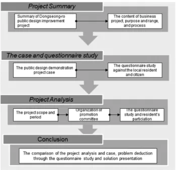 Figure 2. The Busan Gwangbokro Public Design Project Scope 4) Table 1. Summary of Gwangbokro Public Design Improvement
