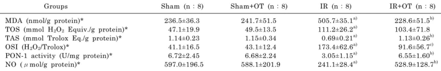 Table 1. Levels of MDA, TOS and TAS, OSI, PON-1 and NO in groups