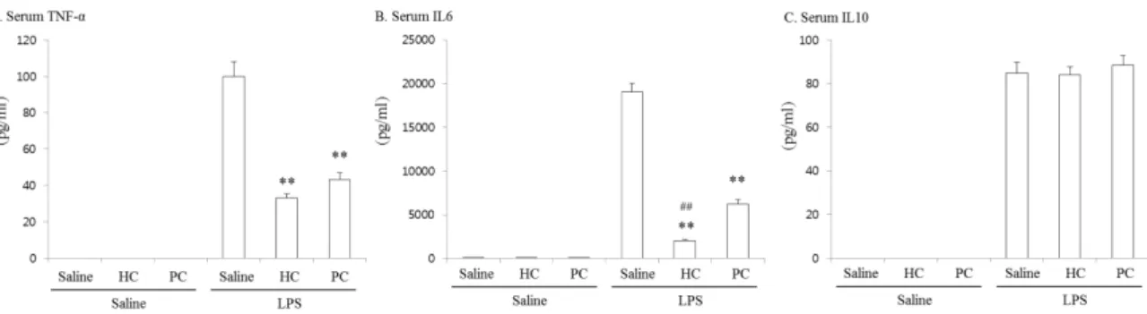 Table 1.  Effect  of  PC  on  LPS-induced  changes  in  MPO  activityered to be significant with p＜0.05