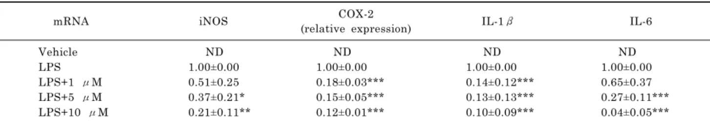 Table 2. Effects of compound 4 on LPS-induced mRNA expression of iNOS, COX-2, IL-1β and IL-6 in RAW264.7 cellsCompound 4 blocks the release of pro-inflammatory 