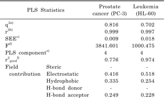 Table 2. PLS analysis of CoMSIA 3D-QSAR models PLS Statistics Prostate  cancer (PC-3) Leukemia (HL-60) q 2a) r 2b) SEE c) F d) PLS component e) r 2 pred f) 0.8160.9990.0093841.60140.776 0.7020.9970.018 1000.47540.974 Field  contribution Steric Electrostati