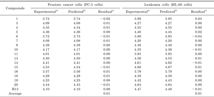 Table 3. Residuals of the predicted cytotoxicities (pIC50) of training set