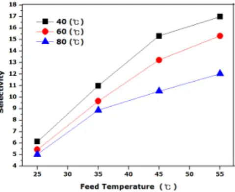 Fig. 7. Effect of Feed temperature on pervaporation perfor- perfor-mance of PDMS for the separation of Water/IPA (A:B = 10:1).