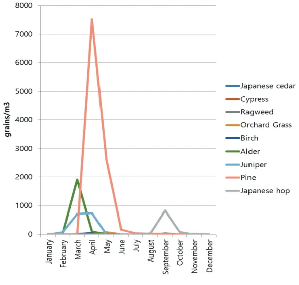 Fig. 1. Monthly pollen in Busan (2017)