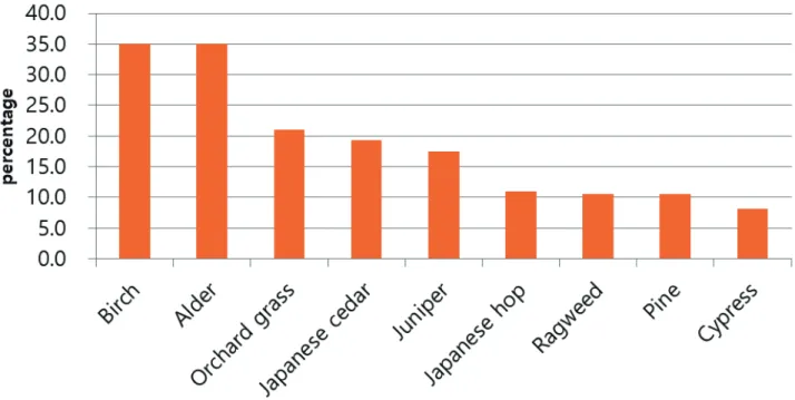 Fig. 2. The sensitization rates of the patients 