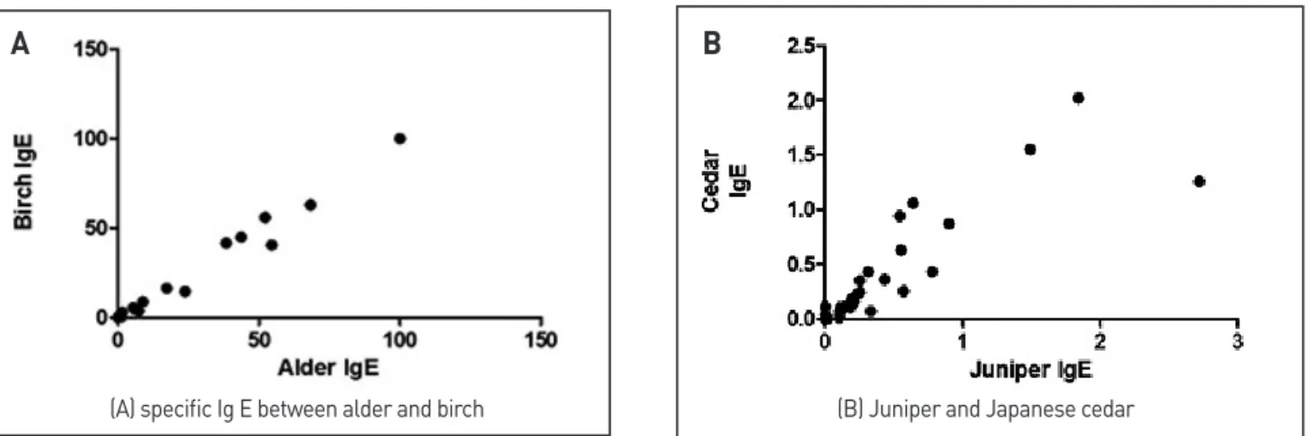 Fig. 3. The correlation of speciﬁc Ig E between alder and birch (A), juniper and Japanese cedar (B)