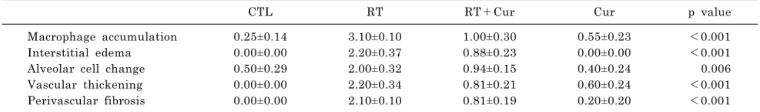 Table 1. Effects of curcumin on pathological findings in irradiated rat lungs (n=5∼6/group)