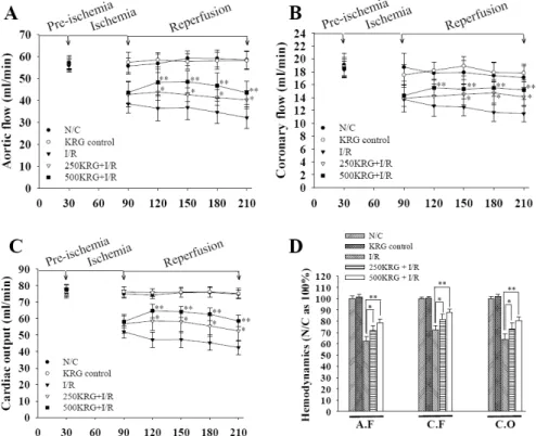 Fig. 2. Effects of 250 and 500 mg/kg  KRG between aortic flow (A),  coron-ary flow (B), cardiac output changes  (C) and average percents for 120 min  reperfusion on these hemodynamics  (D)