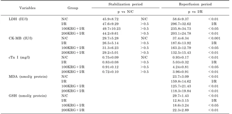 Table 1. Effect of KRG on ischemic and oxidative stress markers after I/R-induced myocardial injury in guinea pig heart
