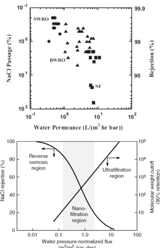Fig. 1. Scheme of membrane based water purification pro- pro-cesses. 