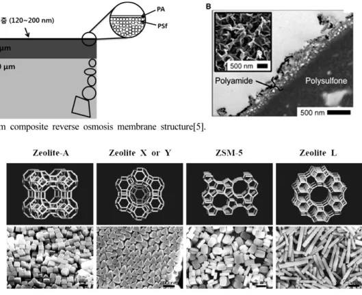Fig. 3. Thin film composite reverse osmosis membrane structure[5].