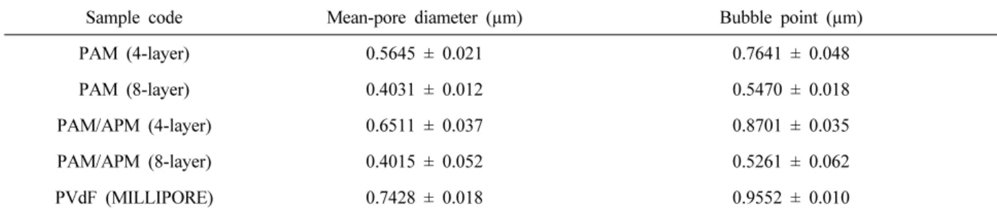 Table 3. The Pore-diameter Results with Increasing the Number of PAMs Layer