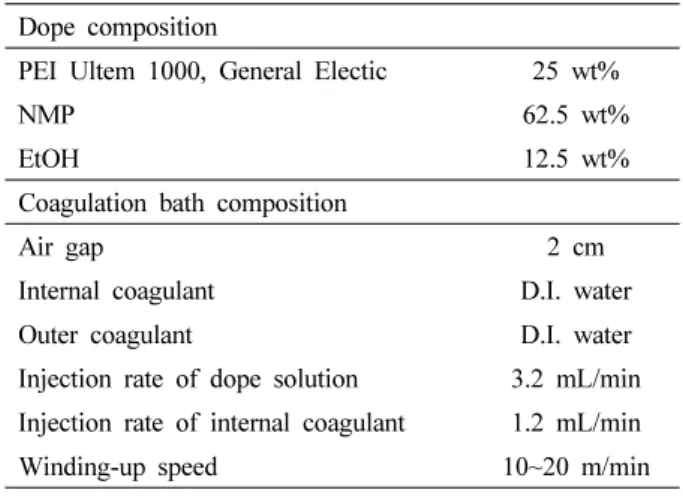 Table 1. Fabrication Conditions of Hollow Fiber Mem- Mem-brane