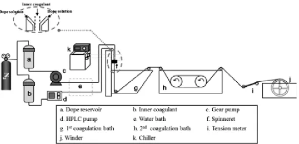 Fig. 1. Schematic diagram of hollow fiber spinning process. 에 도시하였다.  제조된 도프용액은 저장탱크에서 맥동 이  없는 기어펌프(gear pump)를 이용하여 방사용 노즐 (spinneret) 로 공급하였다