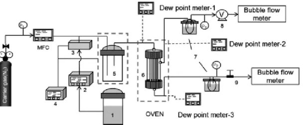 Fig. 2. Water vapor permeation set-up with: (1) Water tank, (2) HPLC pump, (3) Water vapor generator, (4) Temperature  controller, (5) Demister, (6) Membrane module, (7) Cold trap bath, (8) Vacuum pump, (9) Back-pressure regulator.