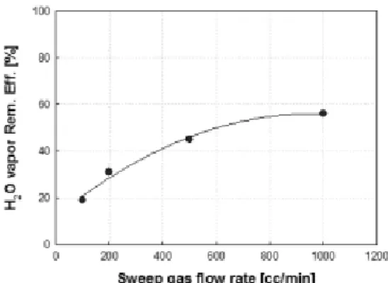 Fig. 5. The effects of vacuum pressure different on H 2 O  vapor removal efficient.