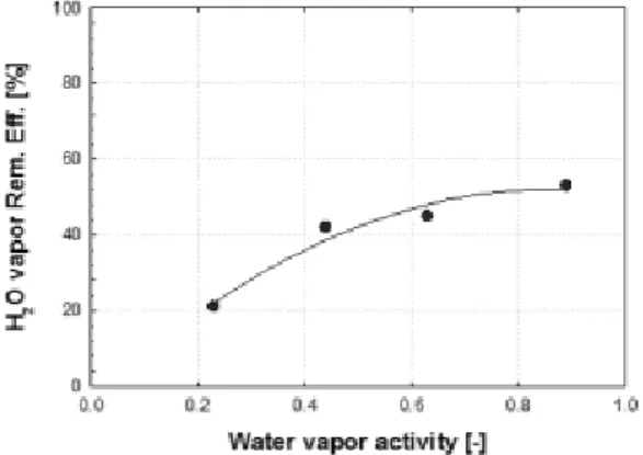 Fig. 9. H 2 O and nitrogen  permeance as a function of the  feed pressure for PEBAX1657/PEI at 50, 70 and 90 ℃