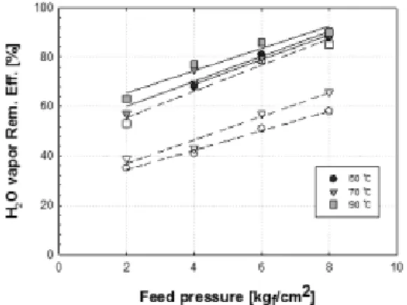 Fig. 10. Arrhenius plot of H 2 O and N 2  at 4kg f /cm 2 . Fig. 11. H 2 O removal efficiency of PEBAX3533/PEI(closed symbol) and PEBAX1657/PEI(open symbol) as a function  of feed pressure at 50, 70 and 90℃.