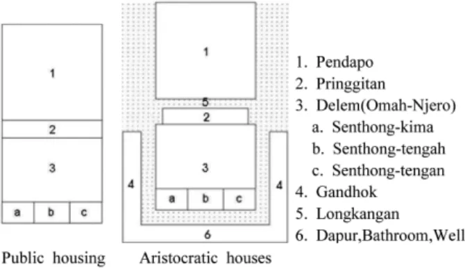 Figure 1. A Typical Complex of Javanese house Source. Dakung (1981:56)
