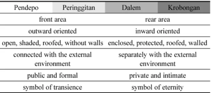 Table 1. Significant Differences between Front Area and Rear Area at Javanese House