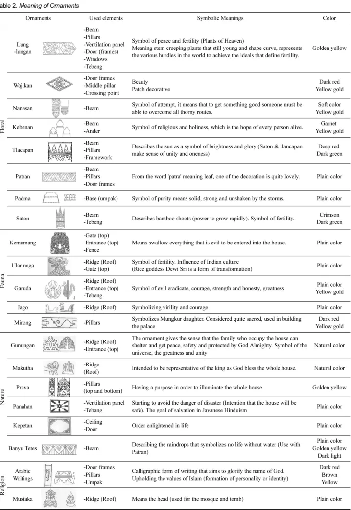 Table 2. Meaning of Ornaments
