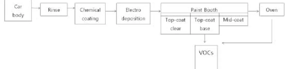 Fig. 1. Schematic diagram of automobile painting processes. 으며,  피도장물에 미부착된 비산도료 및 유기용제는 도 장 부스 하부의 wet-scrubber를 통하여 대기중으로 배 출된다