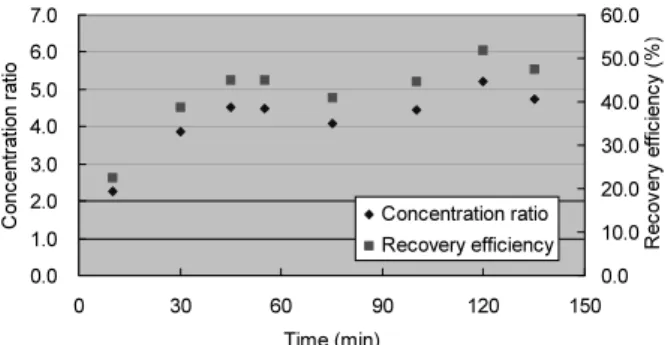 Fig. 5. Effect of operating time on concentration of VOCs in feed and permeate through membrane module at 1 kgf/cm 2 .