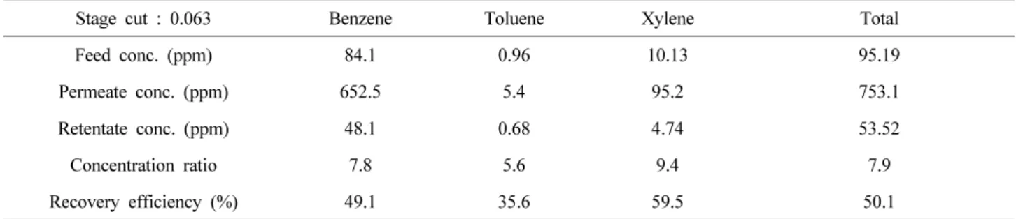 Table 2. Permeation Properties of Hollow Fiber Membrane Modules with Various VOCs Components at 1 kgf/cm 2