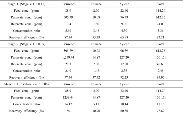 Table 3. Permeation Properties of Hollow Fiber Membrane Modules with Various VOCs Components with Different Stage Process