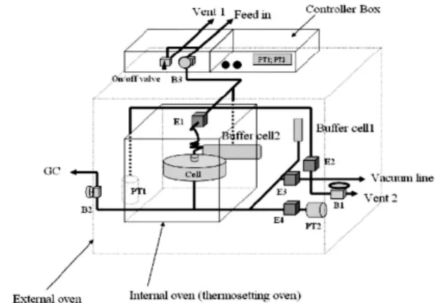 Fig. 1. Apparatus of gas permeation  process.기체 분리 막의 실용화를 위해 동시에 높은 투과도와 투과 선택도를 갖는 분리 막을 제조하여야 한다