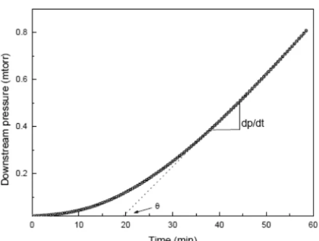 Fig. 3. The sectional view of permeation cell used in this  study.