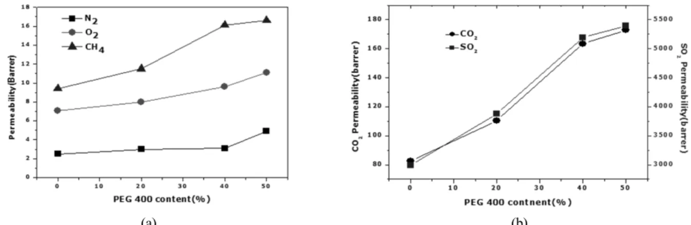 Fig. 5. Effect of PEG400 content in PEBAX3533 and PEG400 blended membranes on permeabilities of various pure gases