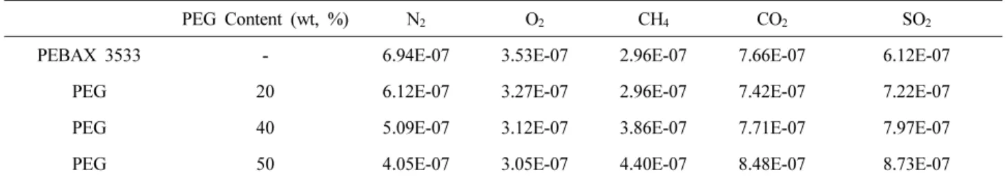 Table 3. Diffusivity of PEBAX 3533 and PEG400 Blended Membranes for Various Gases
