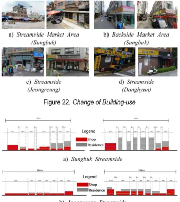 Figure 22. Change of Building-use