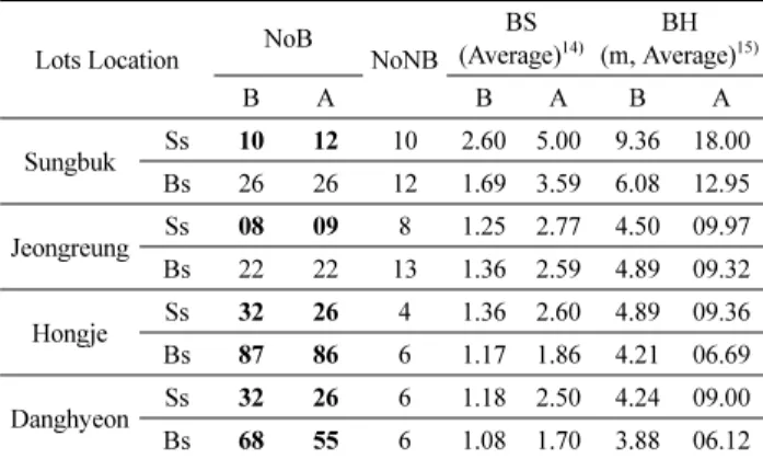 Table 13. Change of Building Height in Streamside Blocks
