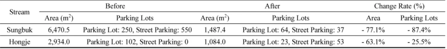 Table 7. Characteristic Change of Streamside Roads