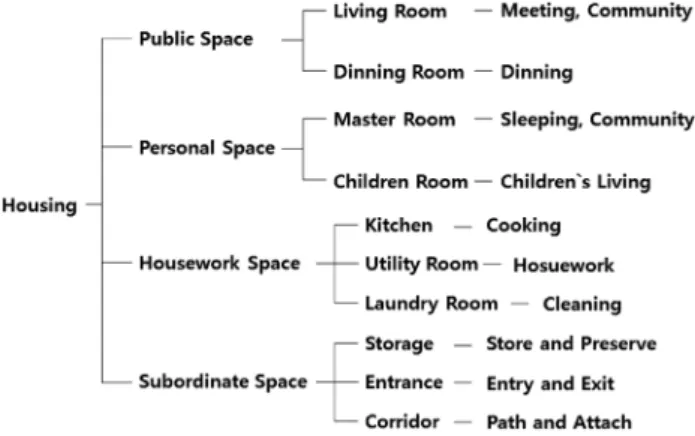 Figure 1. Space Configuration Diagram in Housing