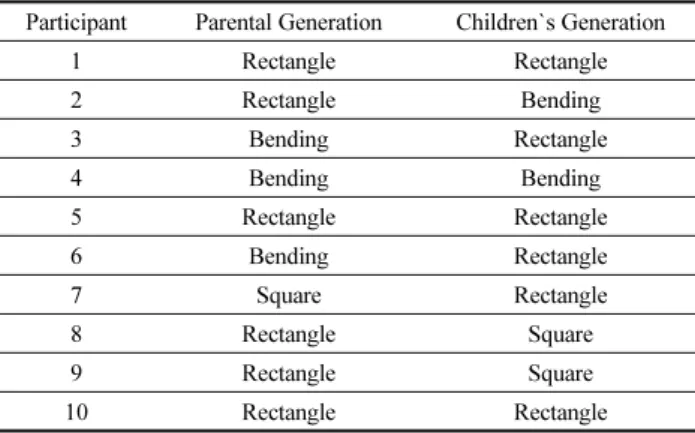 Table 4. Plane Shape Preference According to Generation Participant Parental Generation Children`s Generation